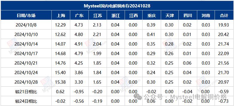 Mysteel数据：国内市场电解铜库存统计