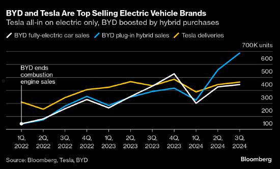 电动汽车巨头之争愈发白热化 比亚迪季度营收首次超过特斯拉