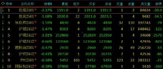 期市开盘：苹果涨近5% 焦煤跌超2%